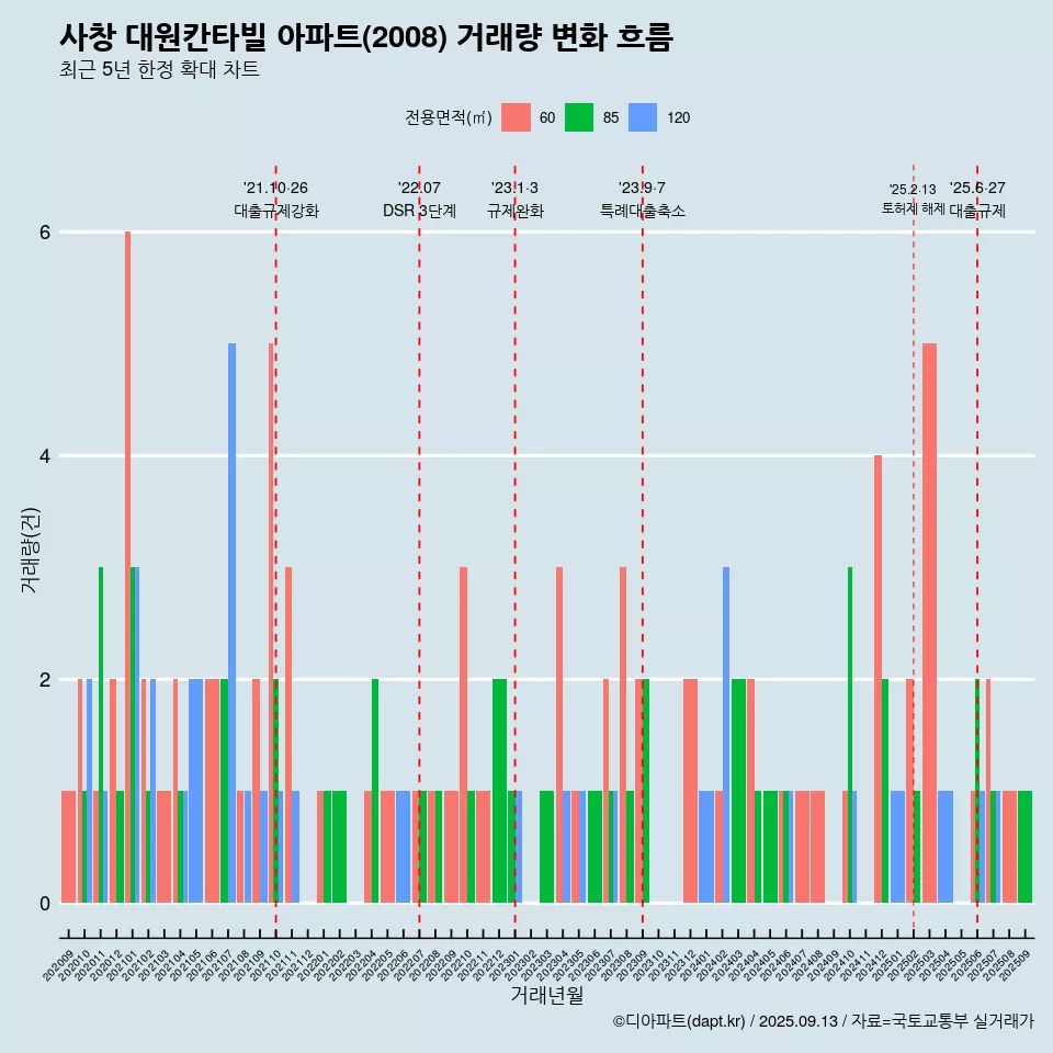 사창 대원칸타빌 아파트(2008) 거래량 변화 흐름