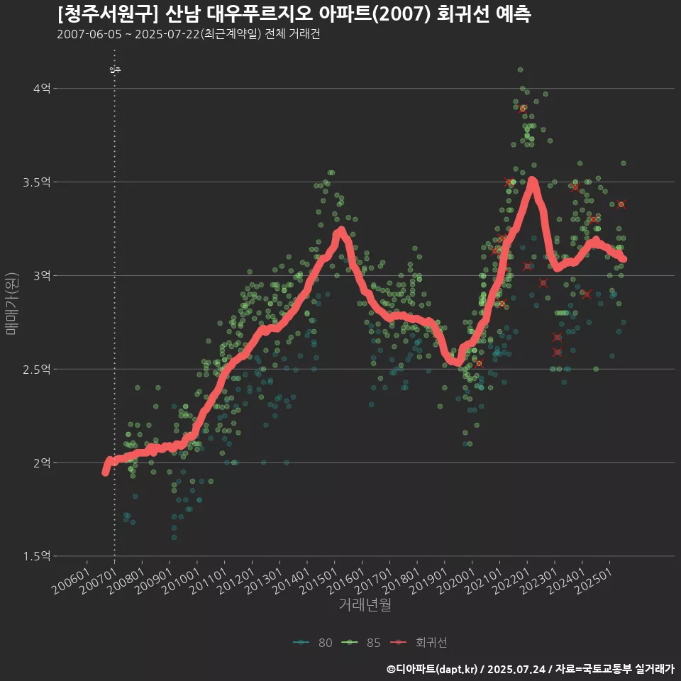 [청주서원구] 산남 대우푸르지오 아파트(2007) 회귀선 예측