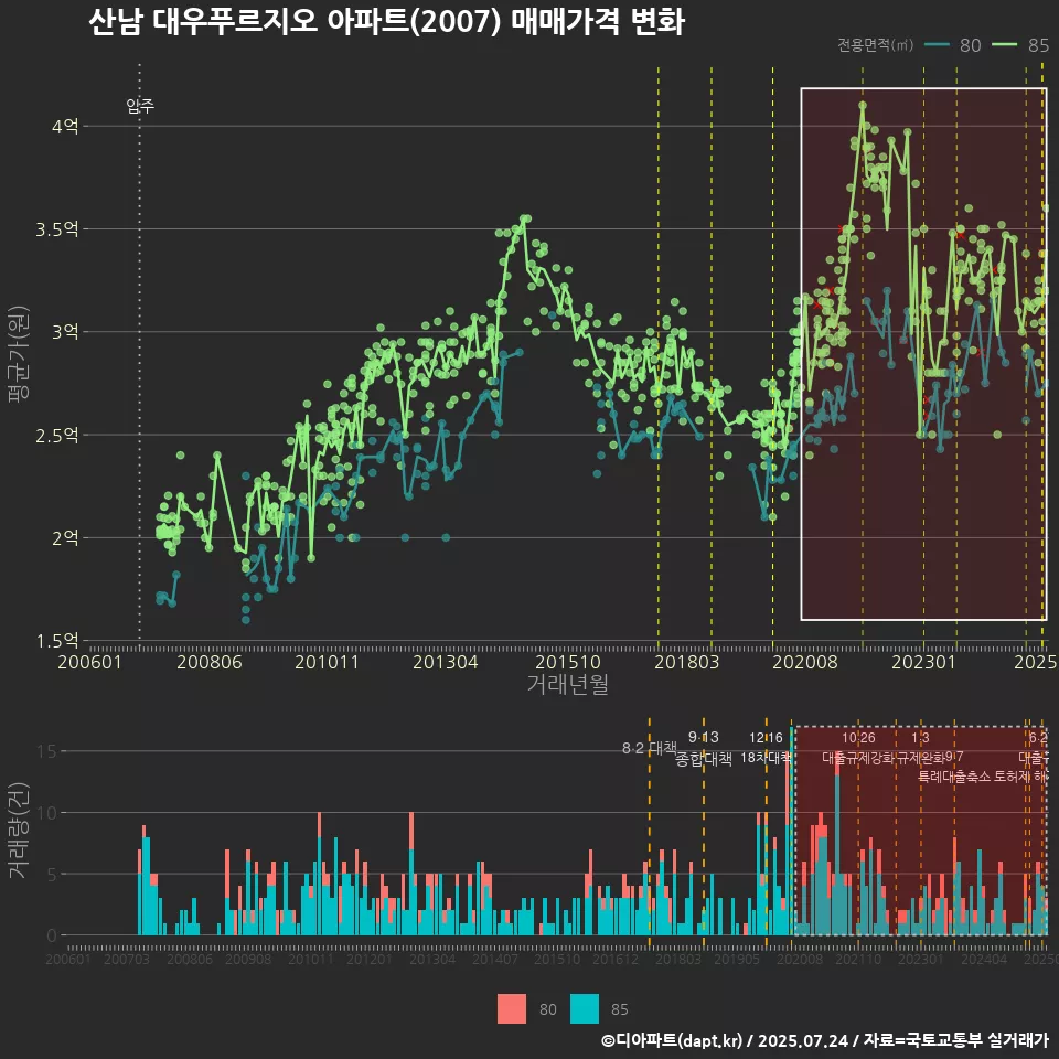 산남 대우푸르지오 아파트(2007) 매매가격 변화