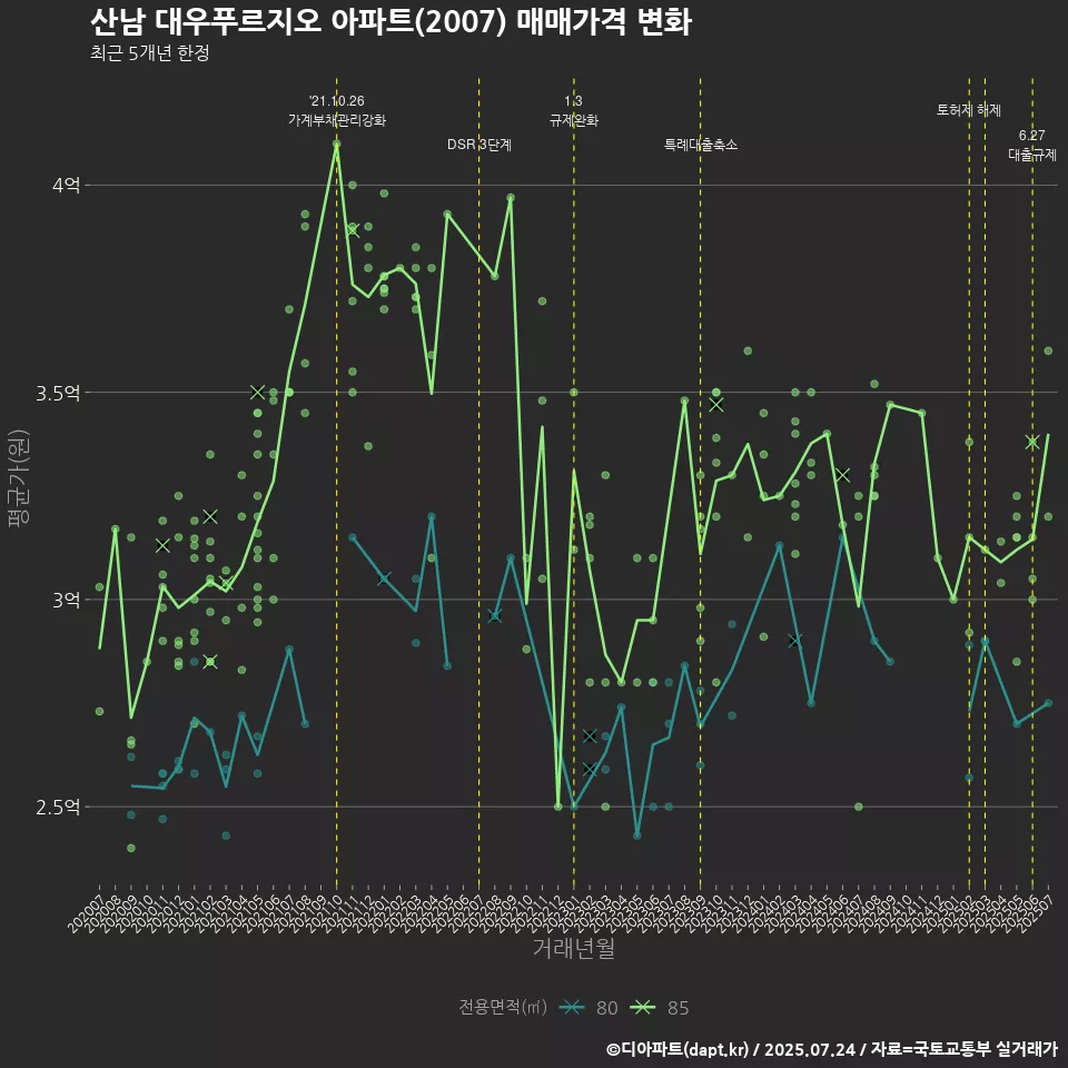 산남 대우푸르지오 아파트(2007) 매매가격 변화