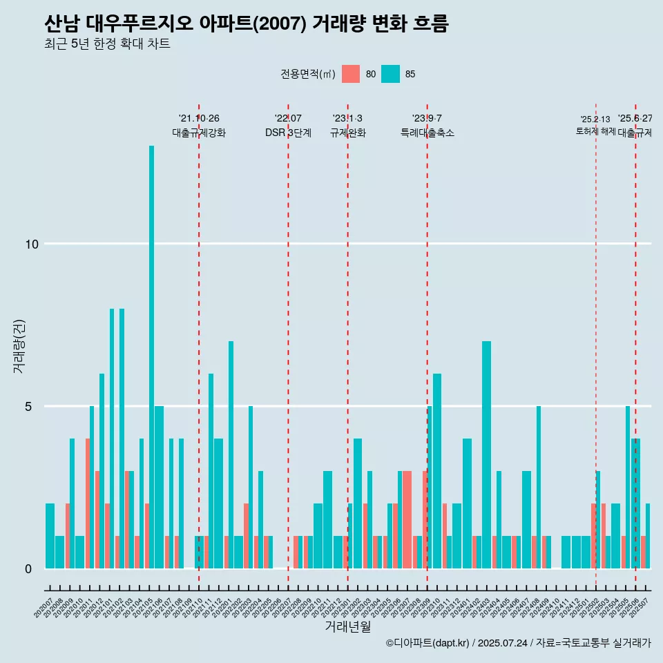 산남 대우푸르지오 아파트(2007) 거래량 변화 흐름