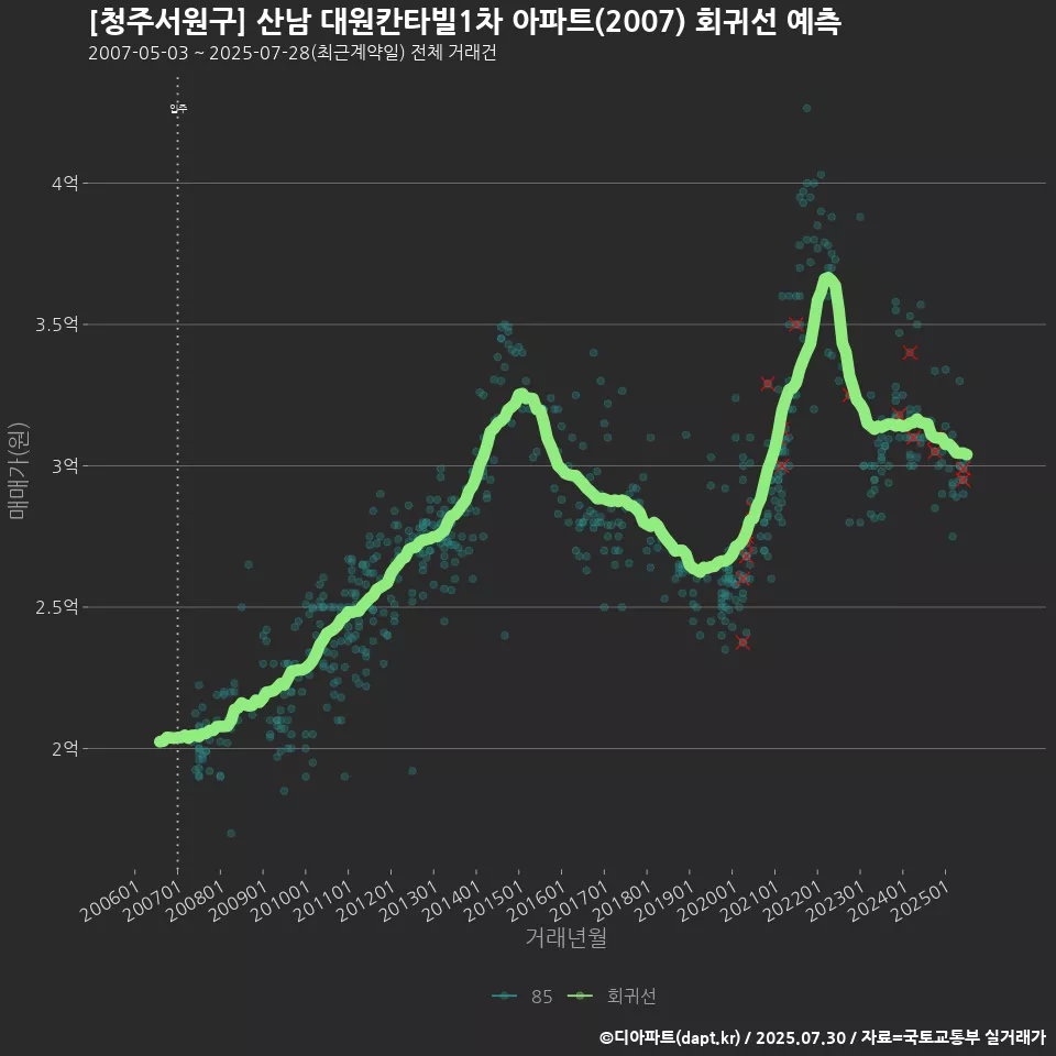 [청주서원구] 산남 대원칸타빌1차 아파트(2007) 회귀선 예측