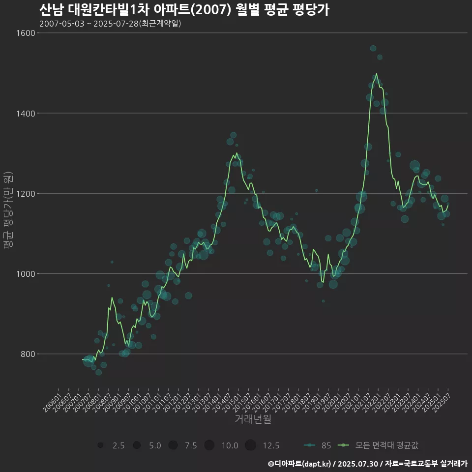 산남 대원칸타빌1차 아파트(2007) 월별 평균 평당가