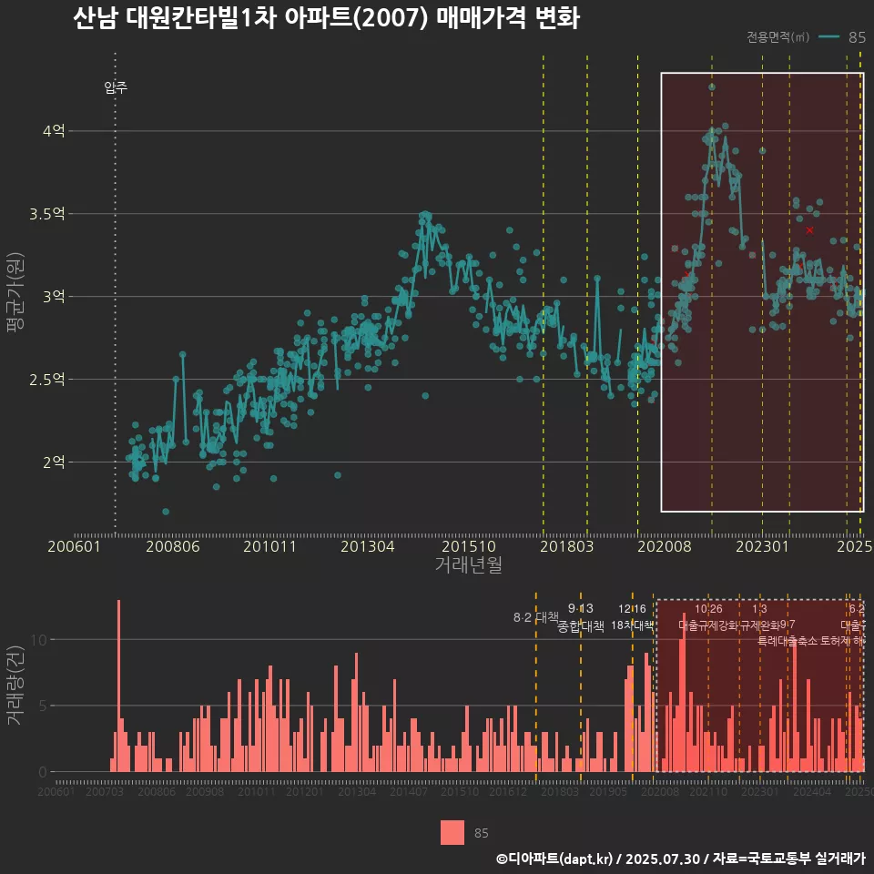 산남 대원칸타빌1차 아파트(2007) 매매가격 변화