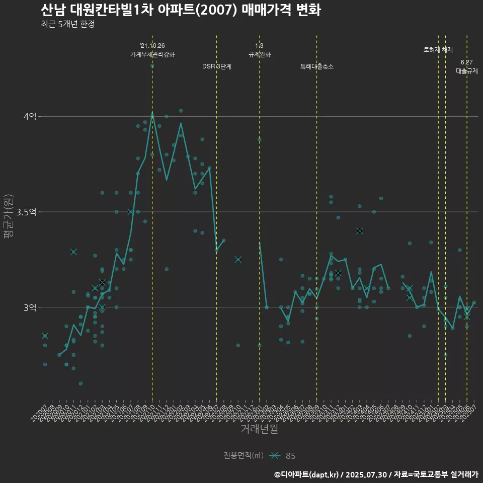 산남 대원칸타빌1차 아파트(2007) 매매가격 변화