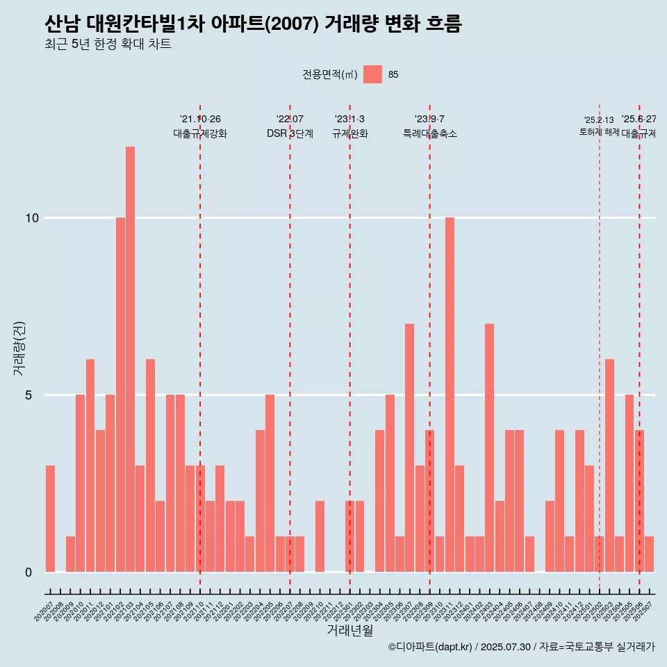 산남 대원칸타빌1차 아파트(2007) 거래량 변화 흐름