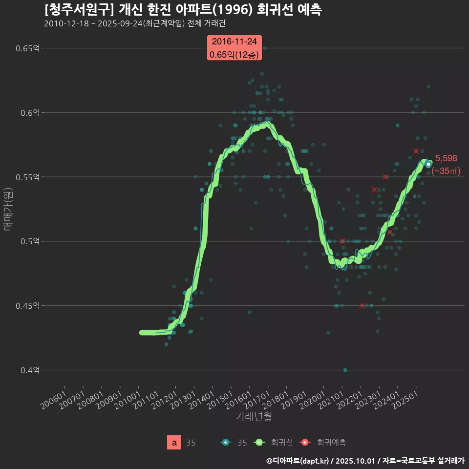 [청주서원구] 개신 한진 아파트(1996) 회귀선 예측