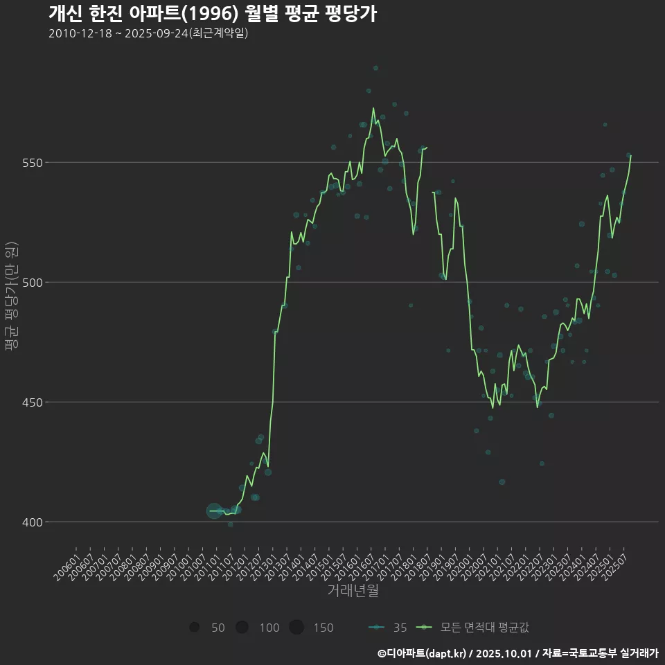 개신 한진 아파트(1996) 월별 평균 평당가