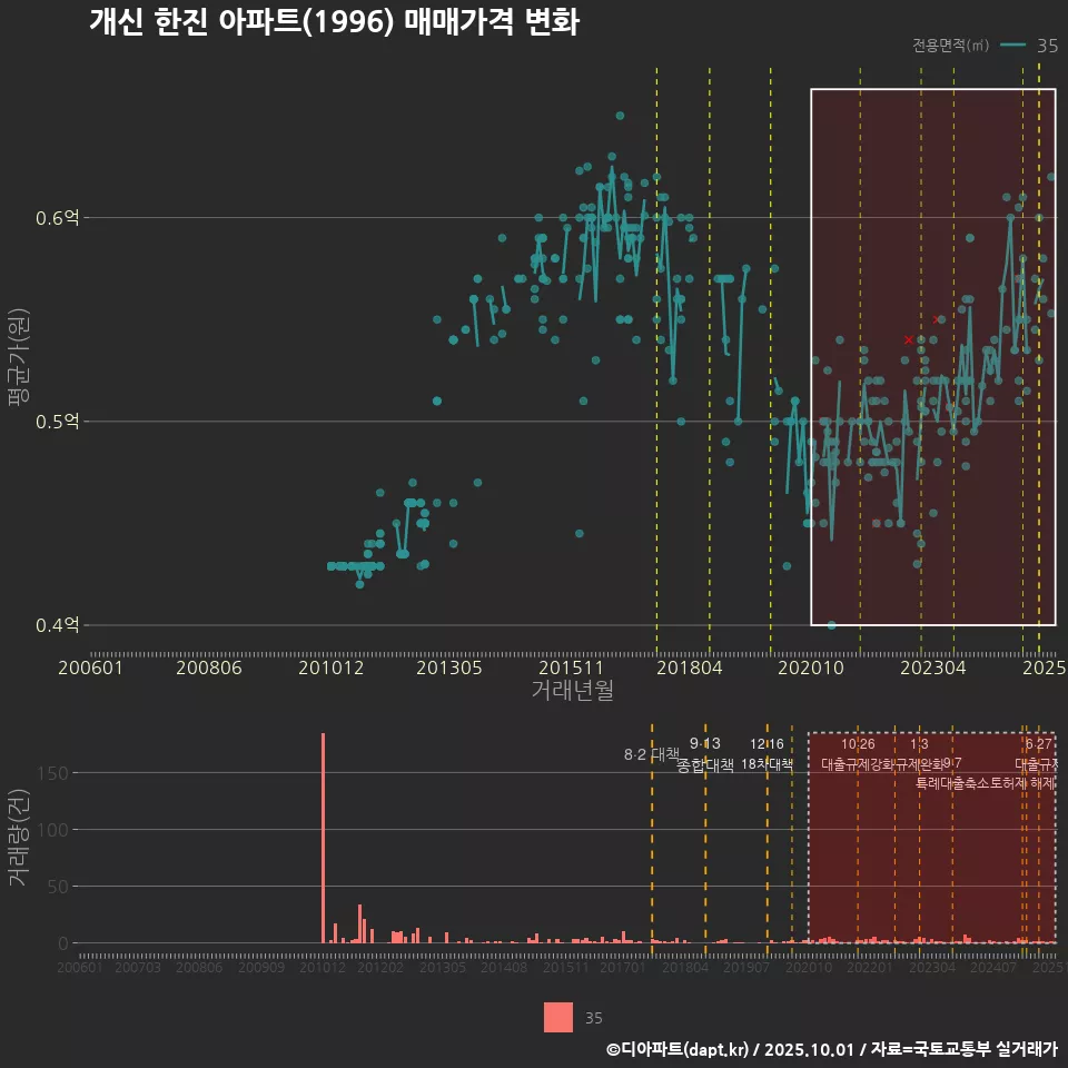 개신 한진 아파트(1996) 매매가격 변화
