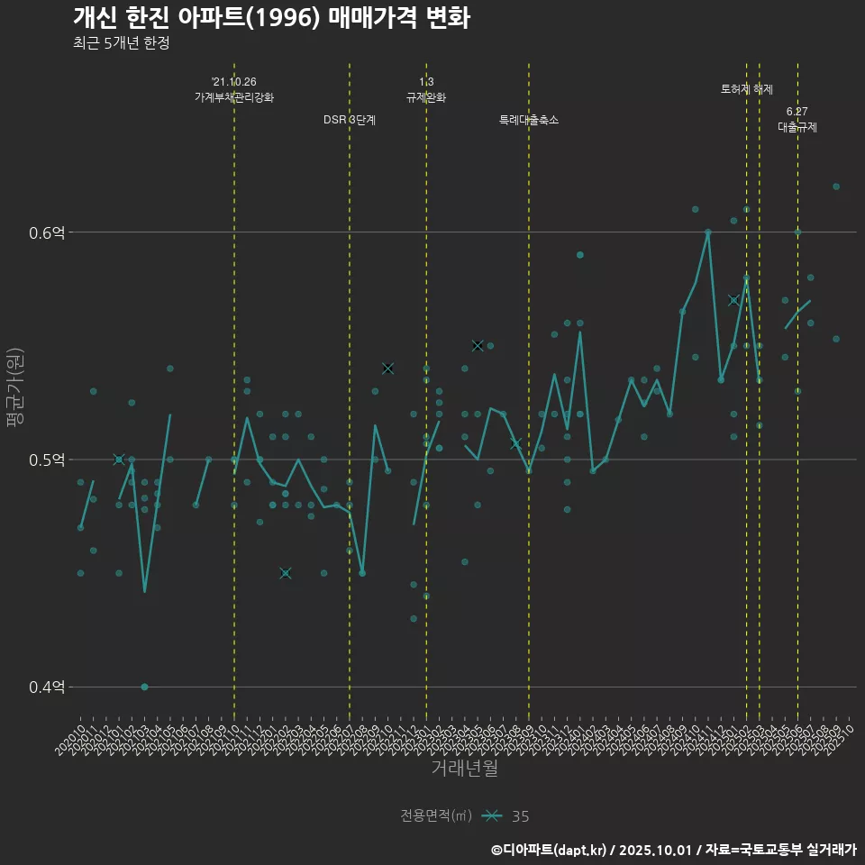 개신 한진 아파트(1996) 매매가격 변화