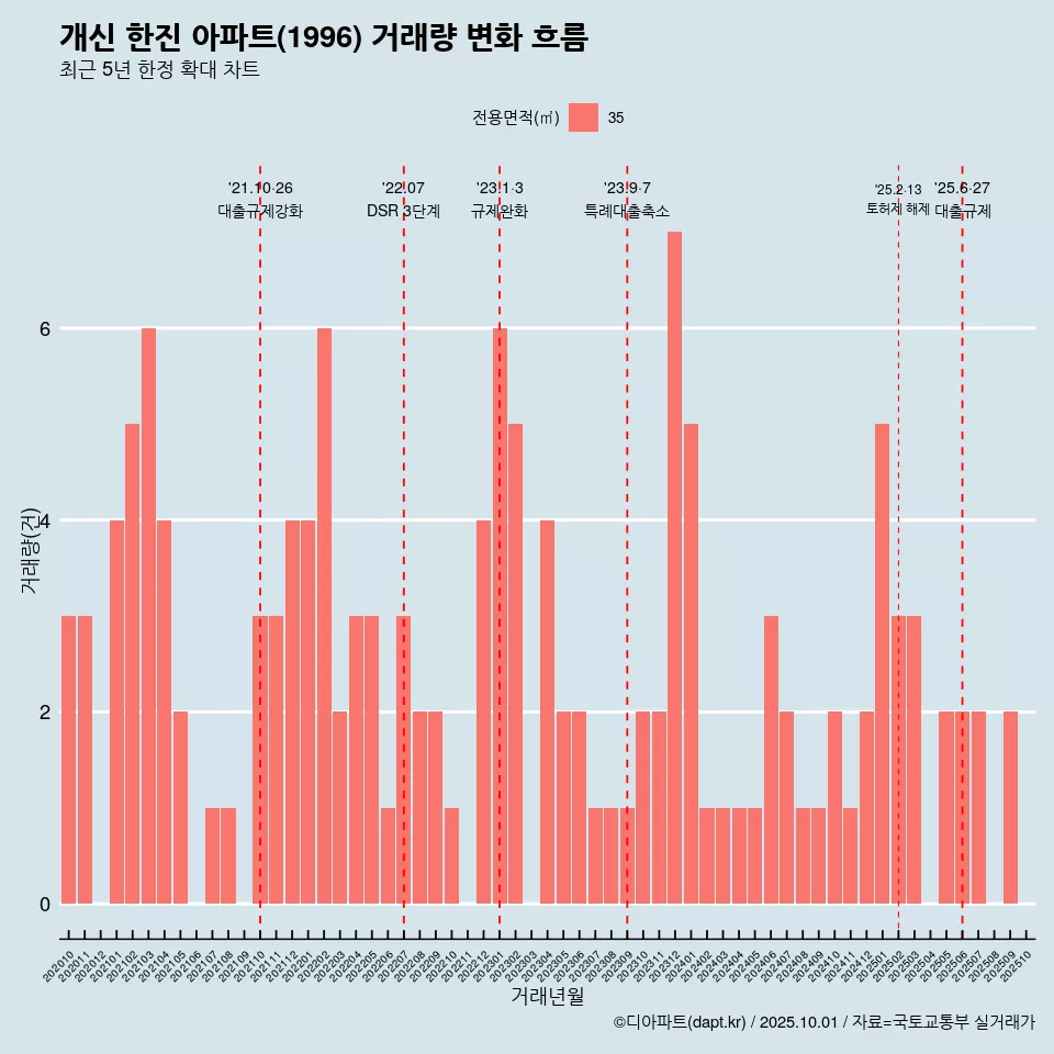 개신 한진 아파트(1996) 거래량 변화 흐름