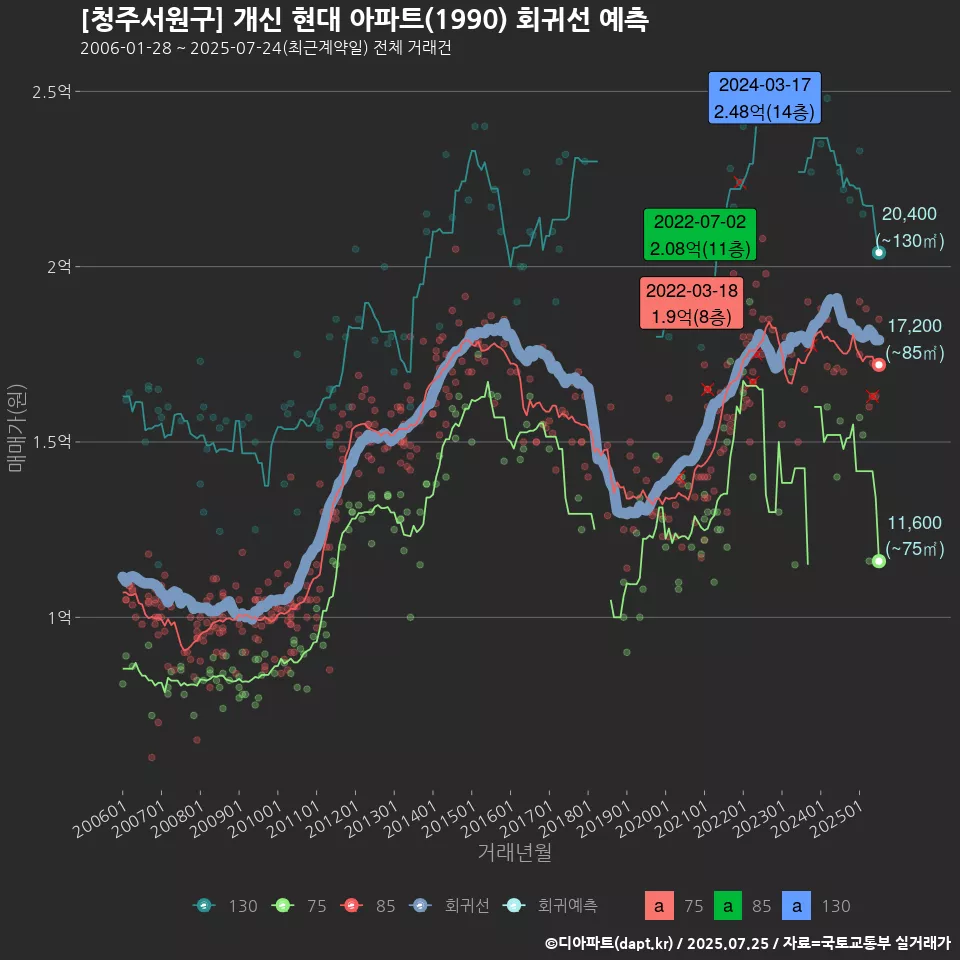[청주서원구] 개신 현대 아파트(1990) 회귀선 예측