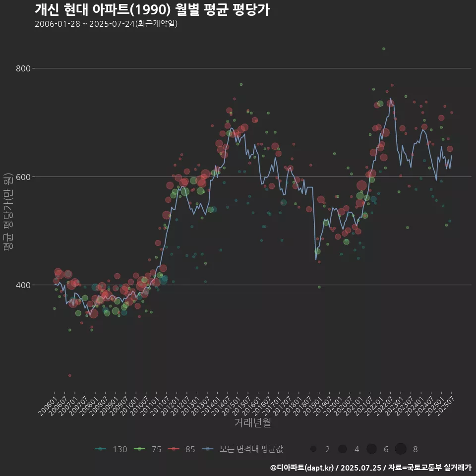 개신 현대 아파트(1990) 월별 평균 평당가
