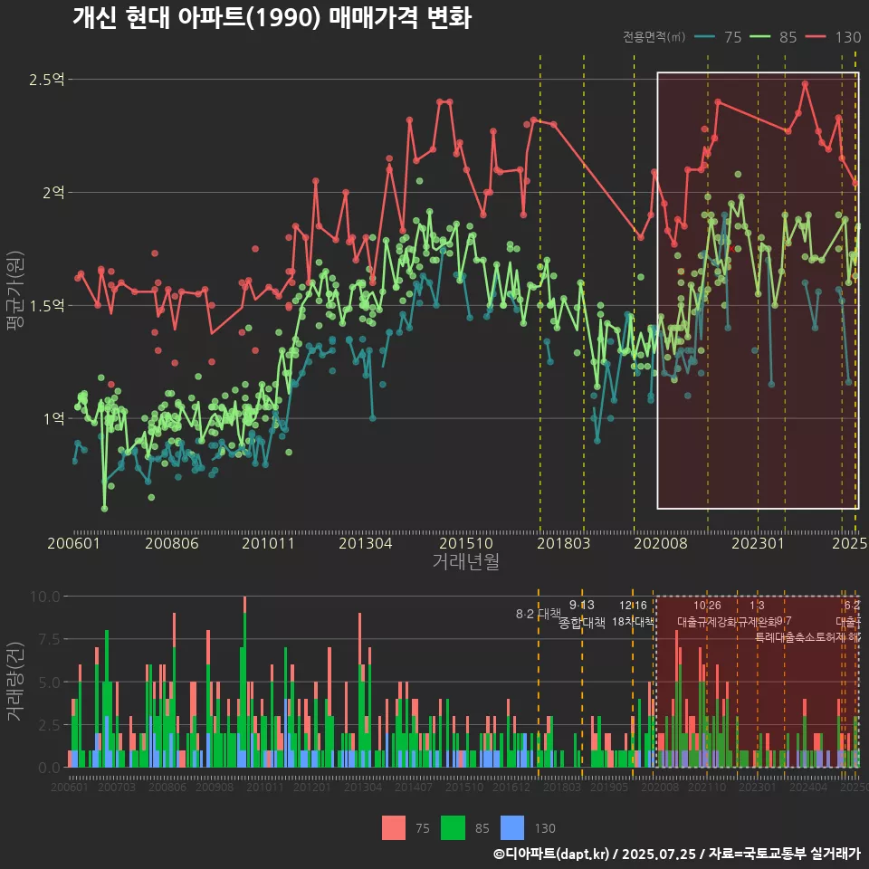 개신 현대 아파트(1990) 매매가격 변화