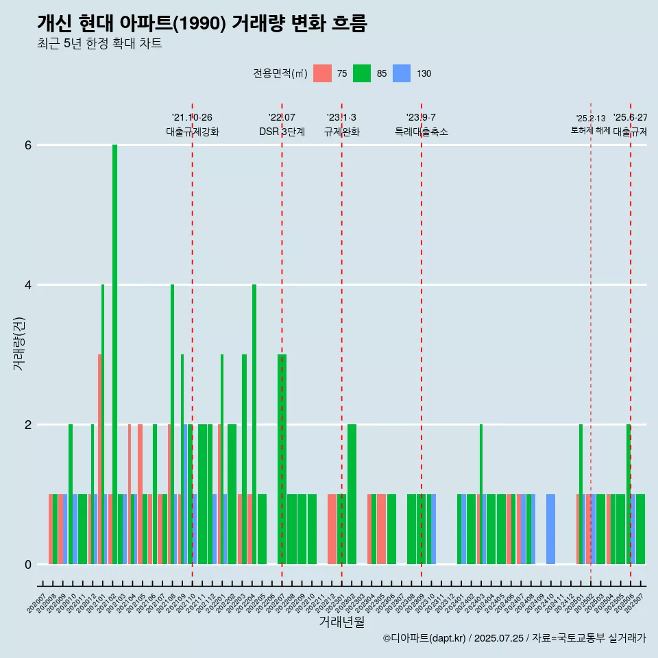 개신 현대 아파트(1990) 거래량 변화 흐름