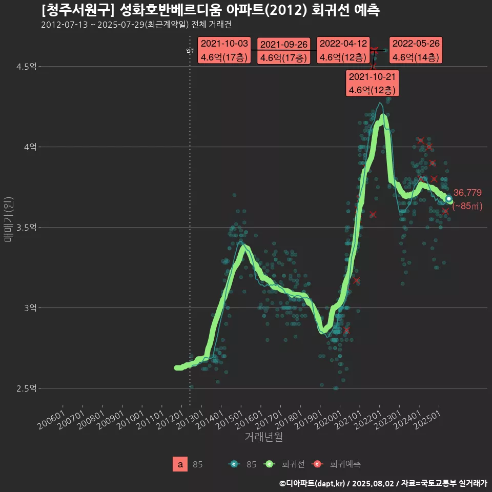 [청주서원구] 성화호반베르디움 아파트(2012) 회귀선 예측