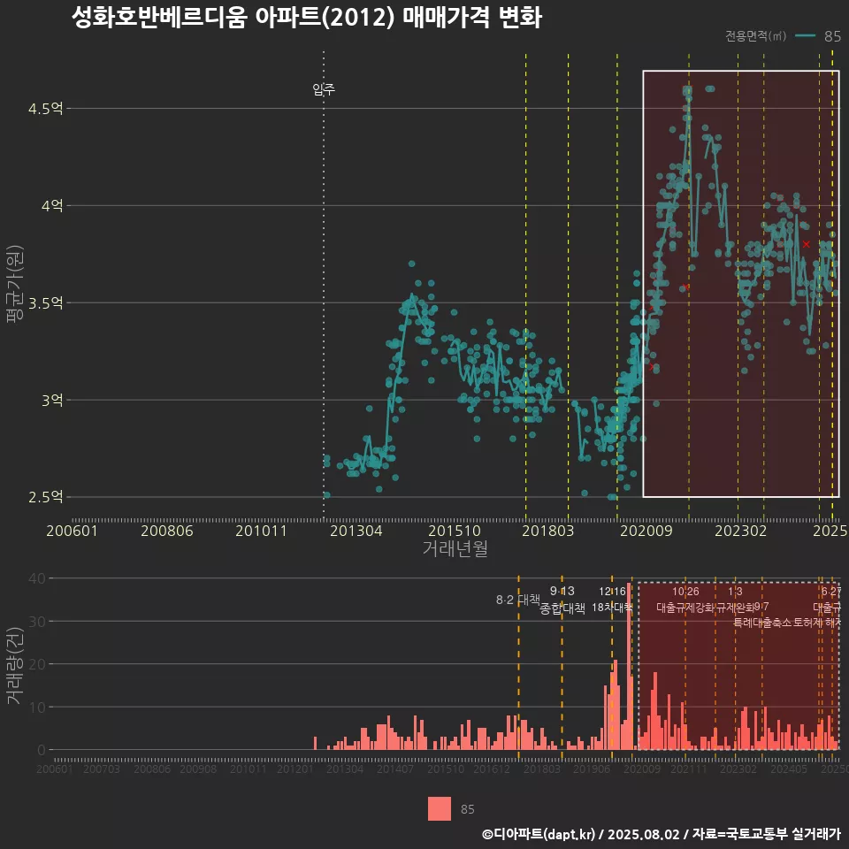 성화호반베르디움 아파트(2012) 매매가격 변화