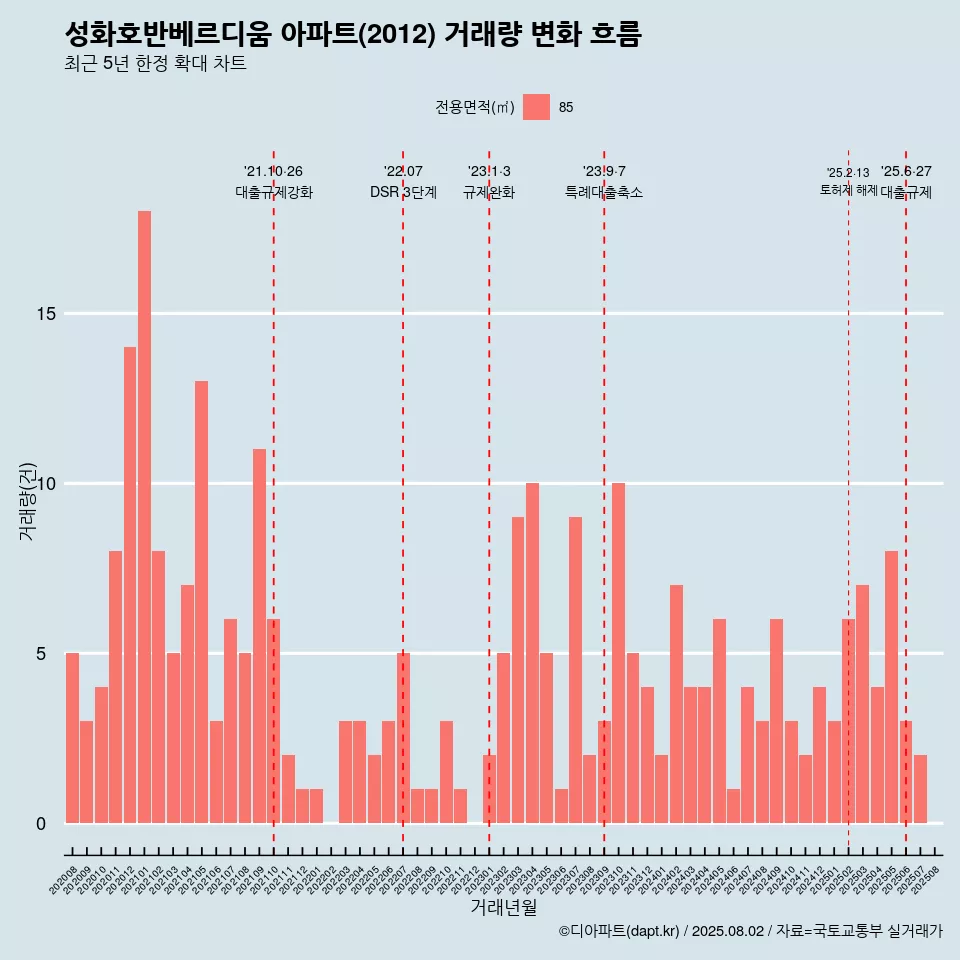 성화호반베르디움 아파트(2012) 거래량 변화 흐름