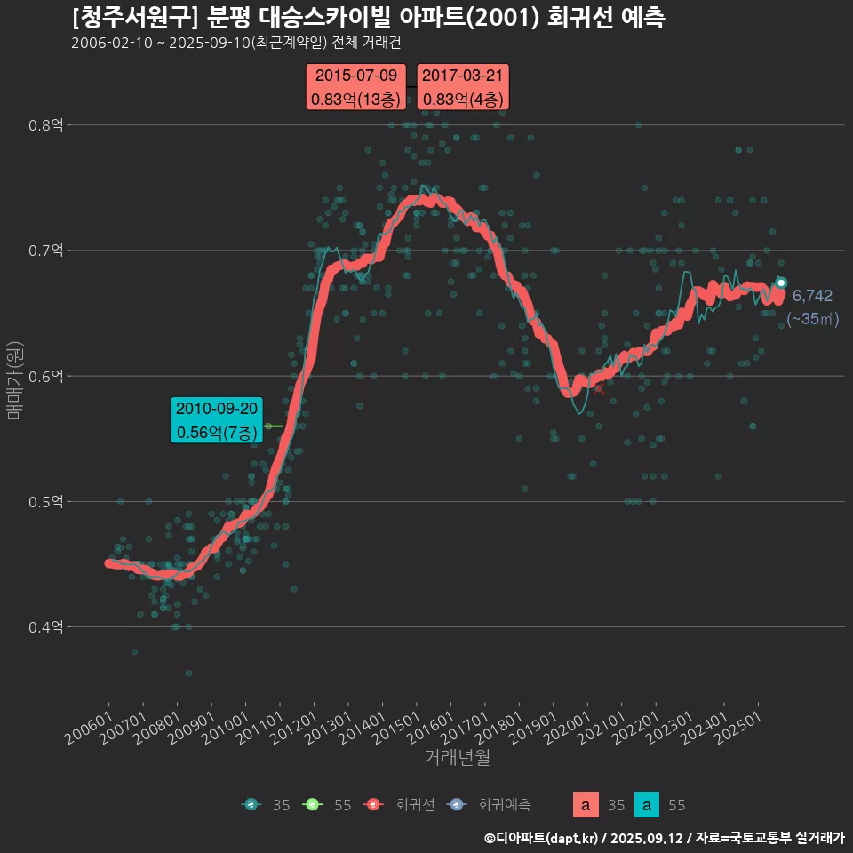 [청주서원구] 분평 대승스카이빌 아파트(2001) 회귀선 예측
