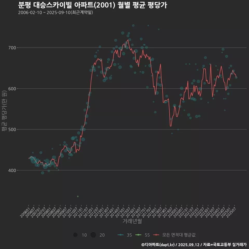 분평 대승스카이빌 아파트(2001) 월별 평균 평당가