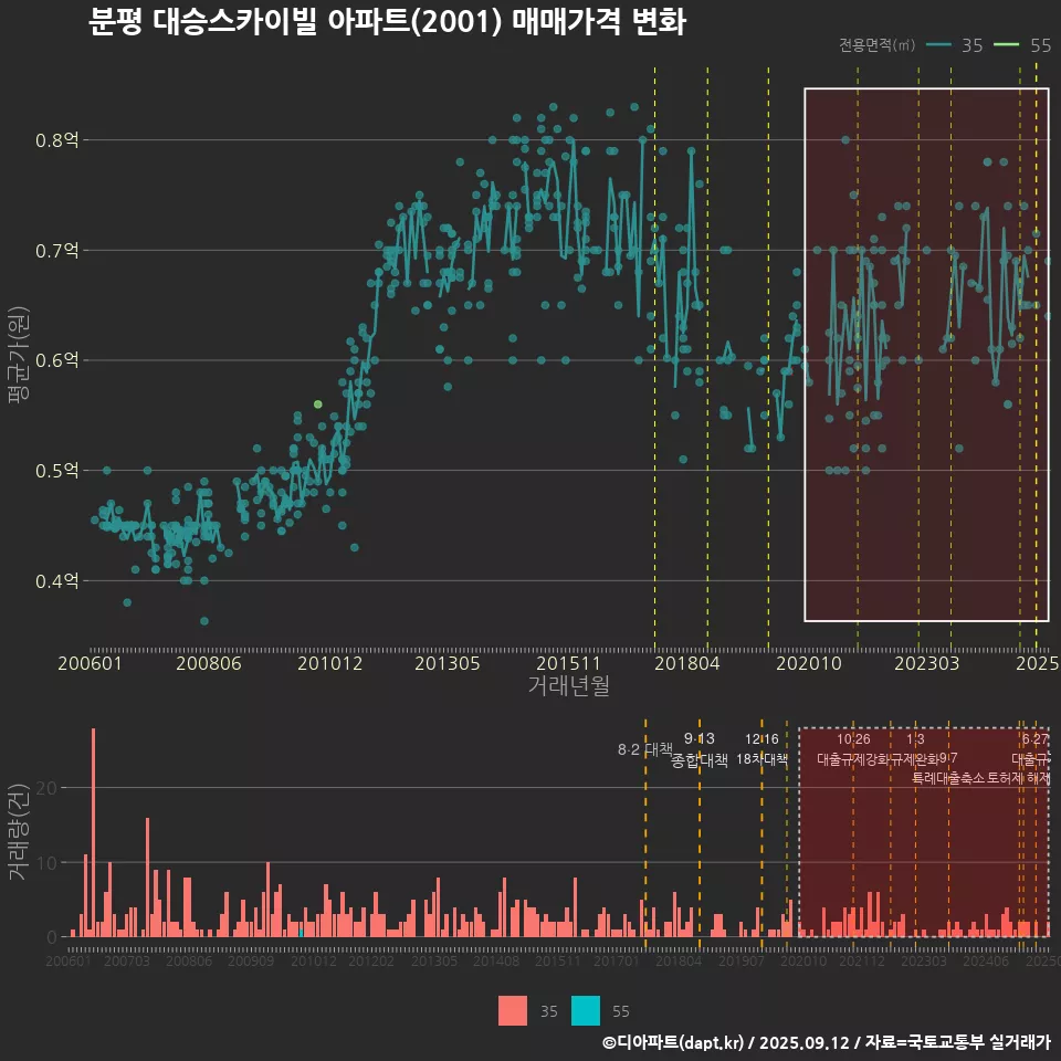 분평 대승스카이빌 아파트(2001) 매매가격 변화
