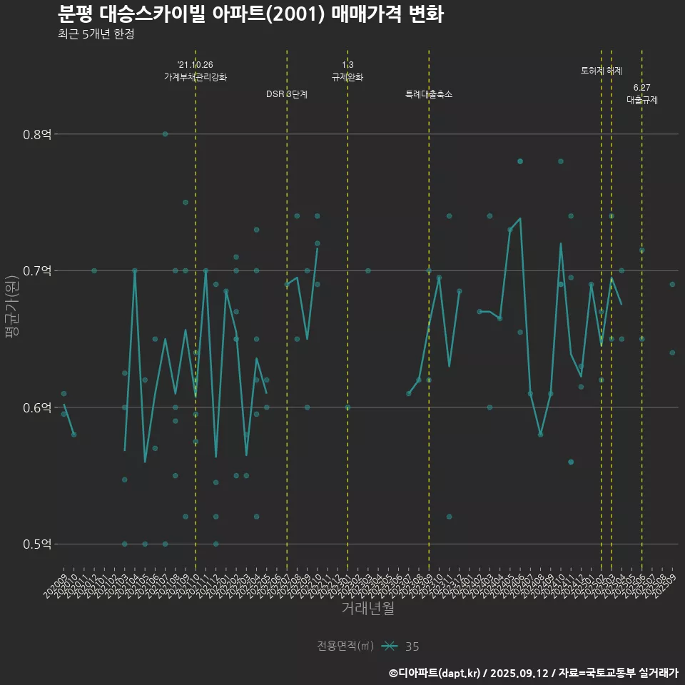 분평 대승스카이빌 아파트(2001) 매매가격 변화