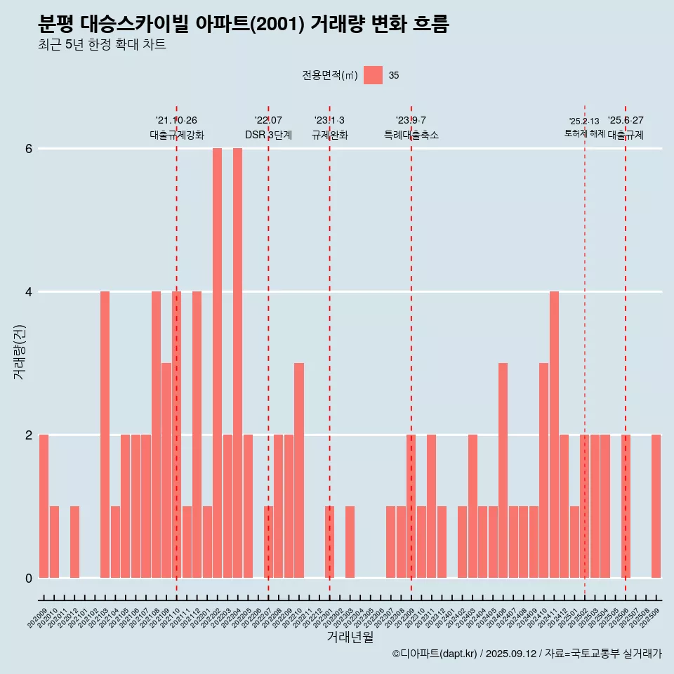 분평 대승스카이빌 아파트(2001) 거래량 변화 흐름