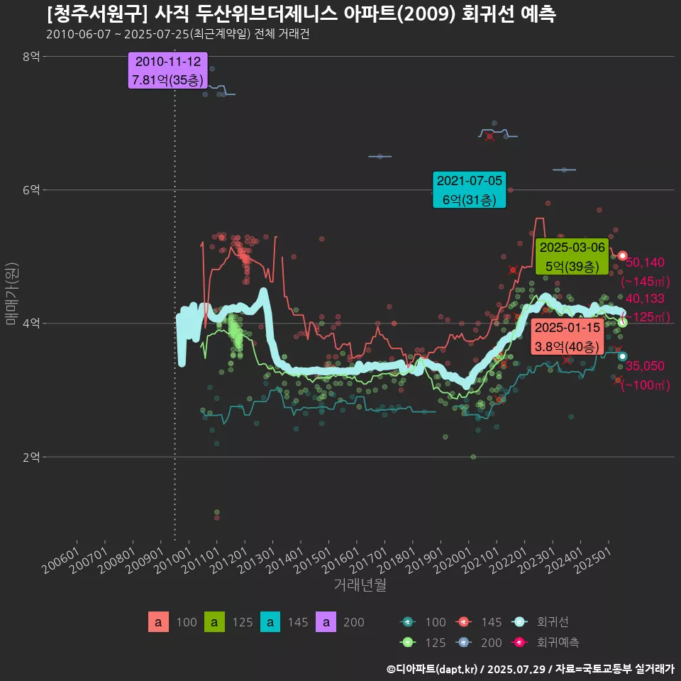 [청주서원구] 사직 두산위브더제니스 아파트(2009) 회귀선 예측