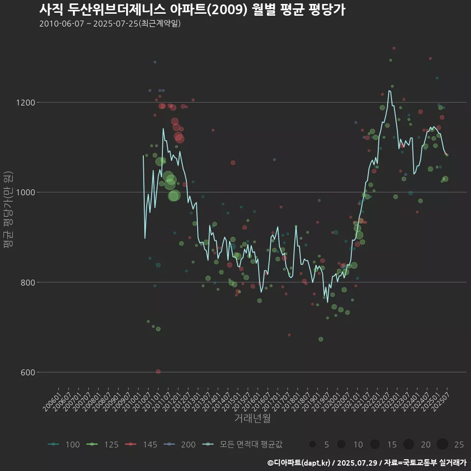 사직 두산위브더제니스 아파트(2009) 월별 평균 평당가