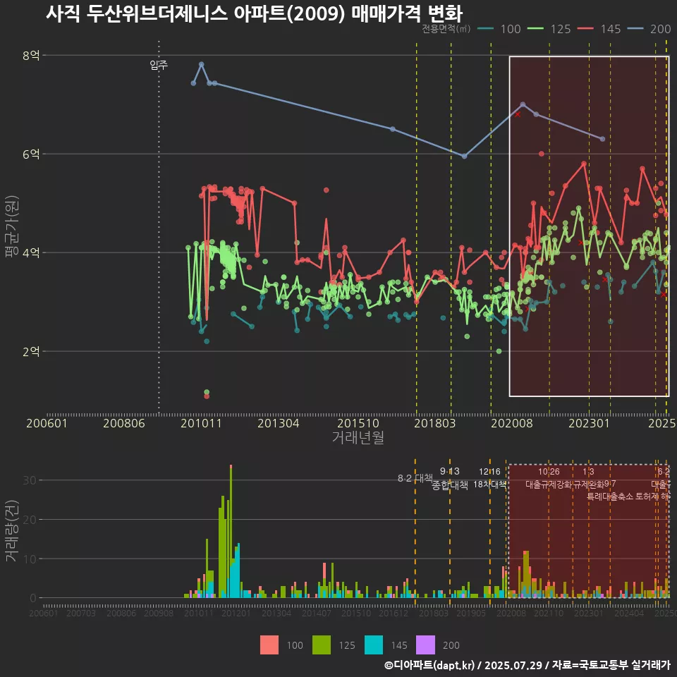 사직 두산위브더제니스 아파트(2009) 매매가격 변화