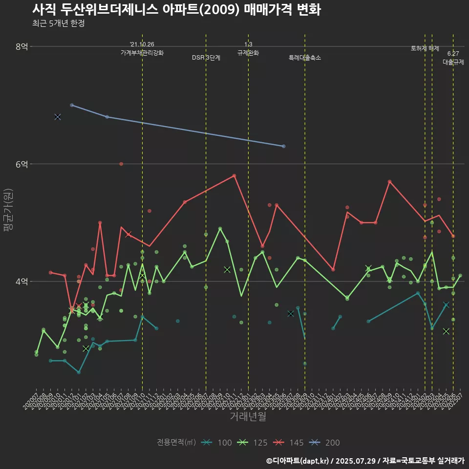 사직 두산위브더제니스 아파트(2009) 매매가격 변화