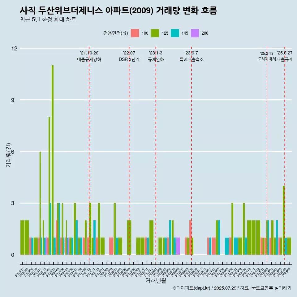 사직 두산위브더제니스 아파트(2009) 거래량 변화 흐름
