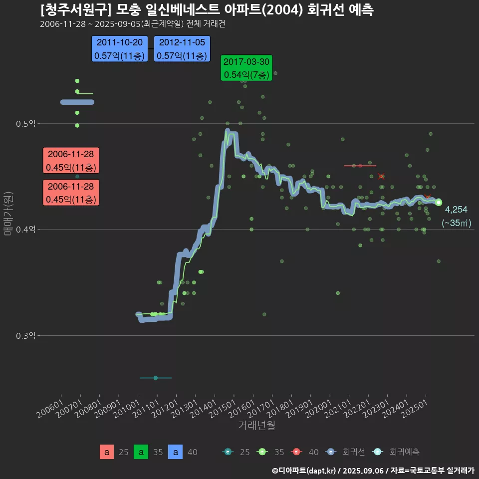 [청주서원구] 모충 일신베네스트 아파트(2004) 회귀선 예측