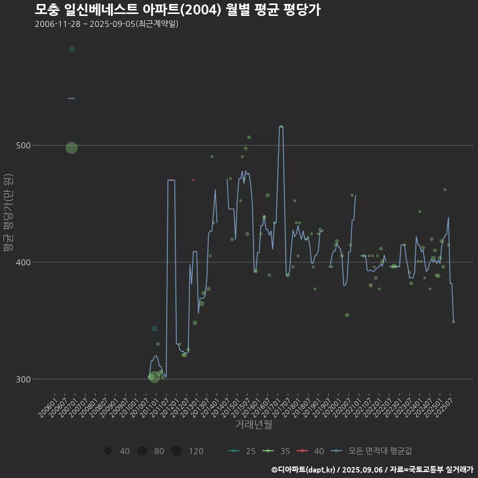 모충 일신베네스트 아파트(2004) 월별 평균 평당가