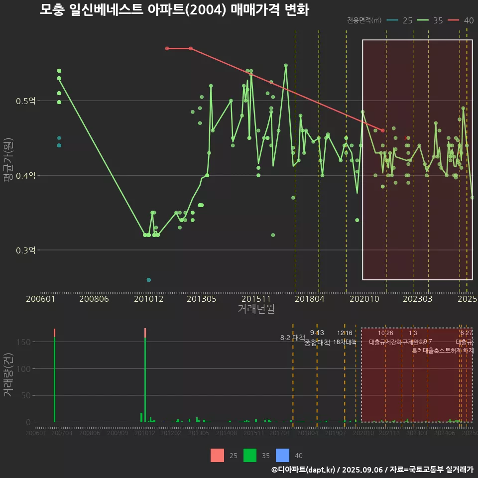모충 일신베네스트 아파트(2004) 매매가격 변화