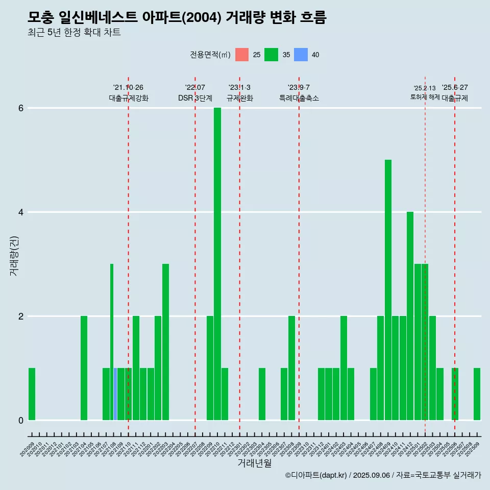 모충 일신베네스트 아파트(2004) 거래량 변화 흐름