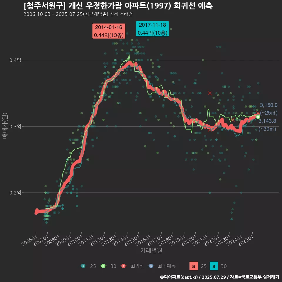 [청주서원구] 개신 우정한가람 아파트(1997) 회귀선 예측