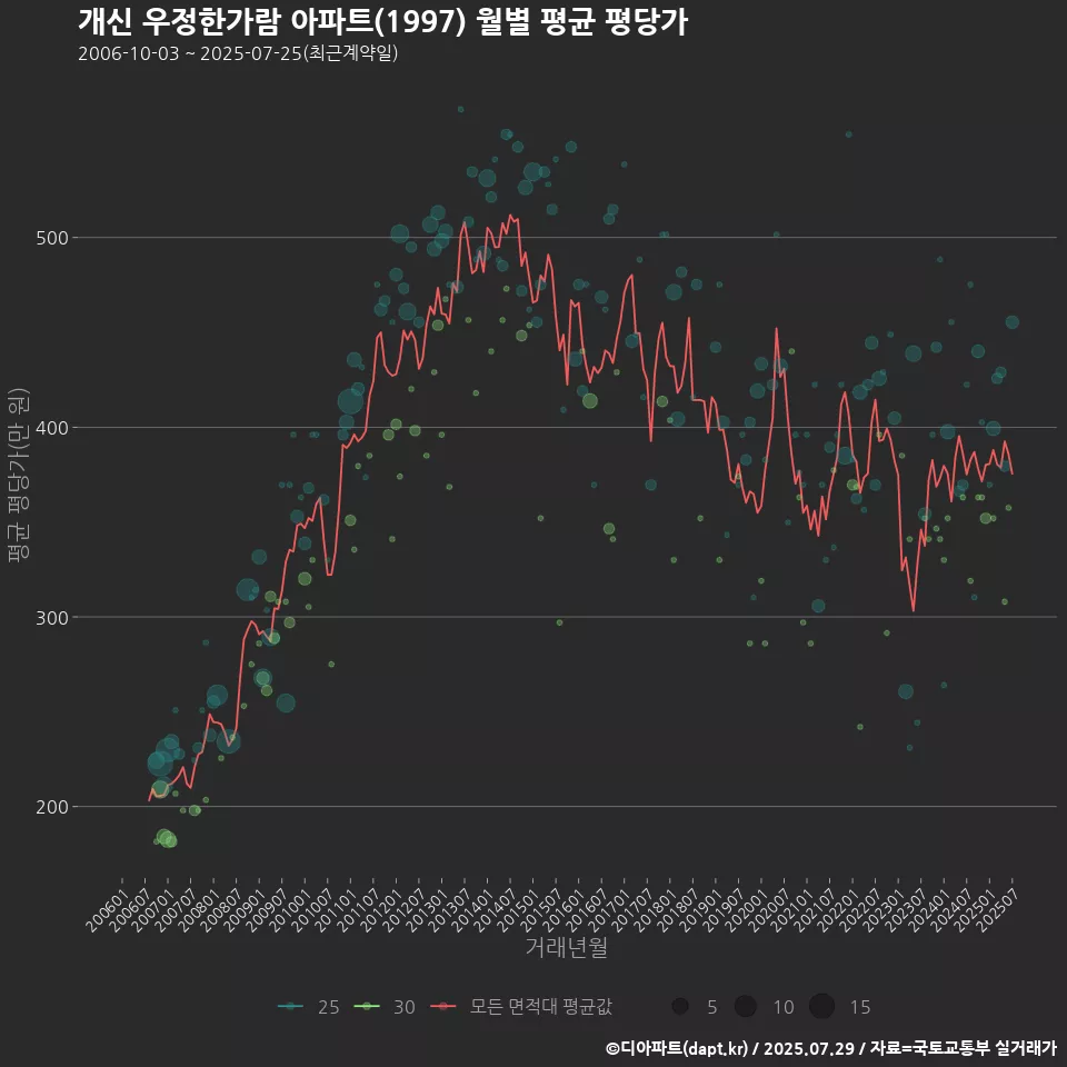 개신 우정한가람 아파트(1997) 월별 평균 평당가