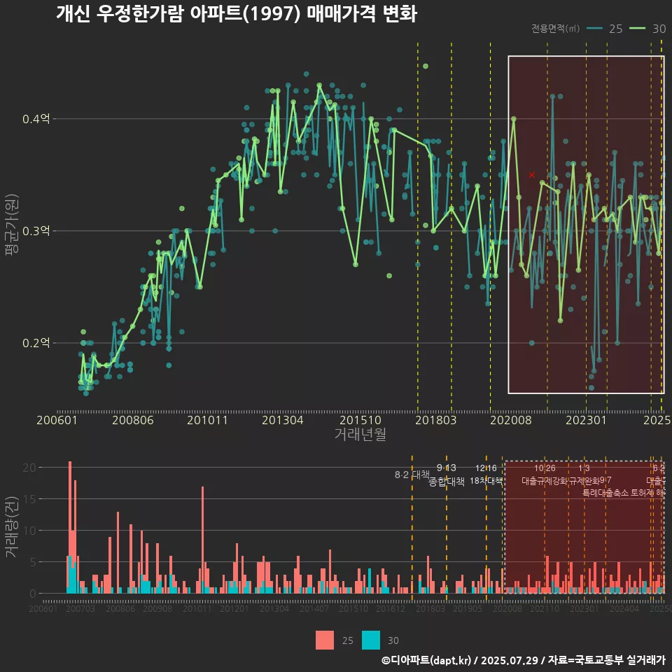 개신 우정한가람 아파트(1997) 매매가격 변화