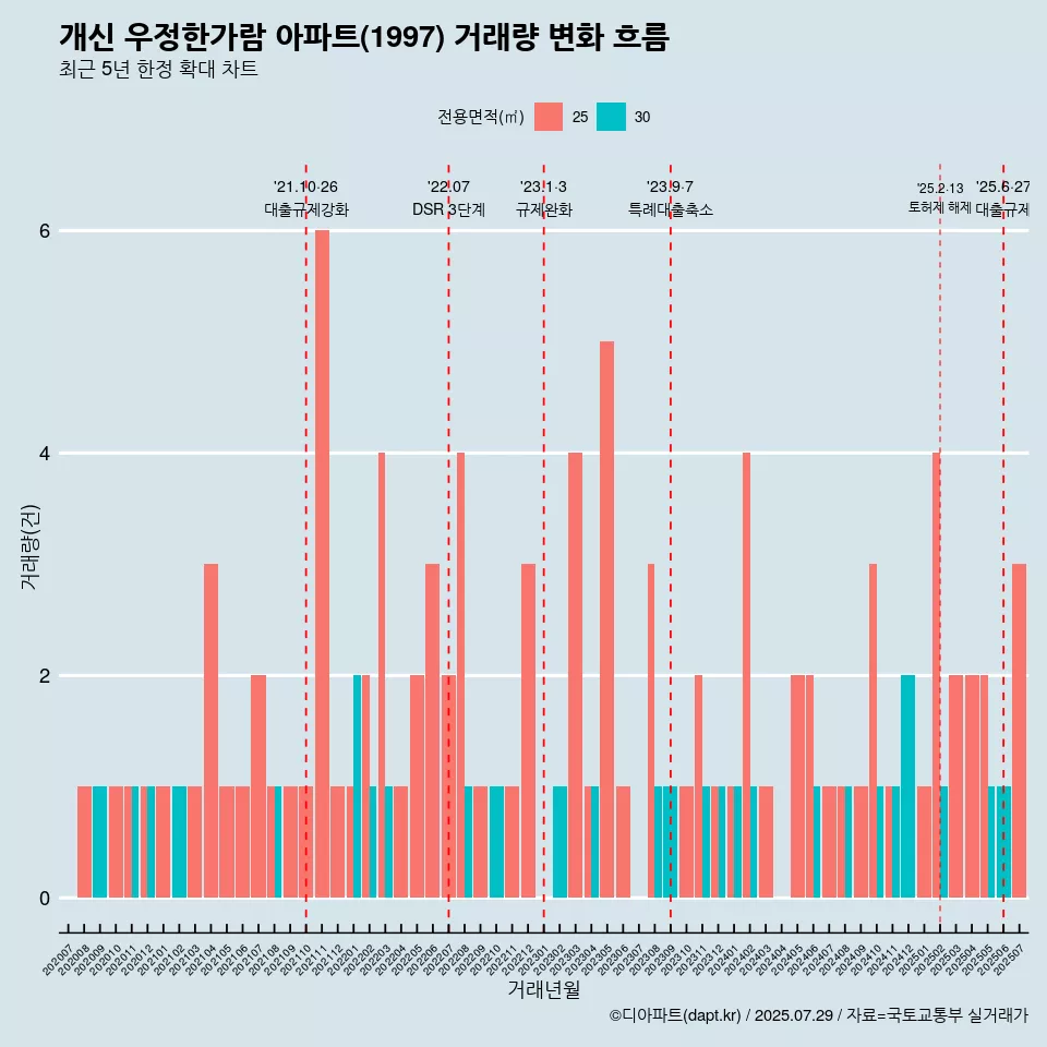개신 우정한가람 아파트(1997) 거래량 변화 흐름