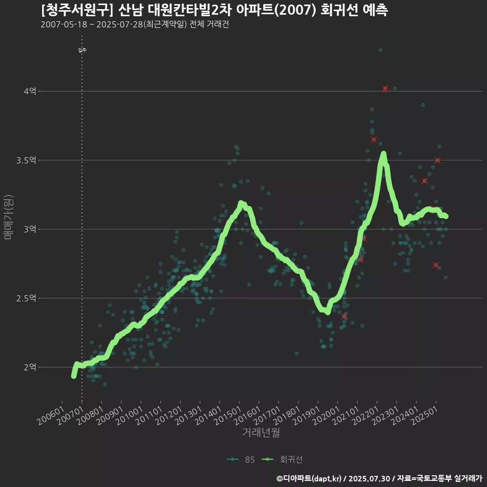 [청주서원구] 산남 대원칸타빌2차 아파트(2007) 회귀선 예측
