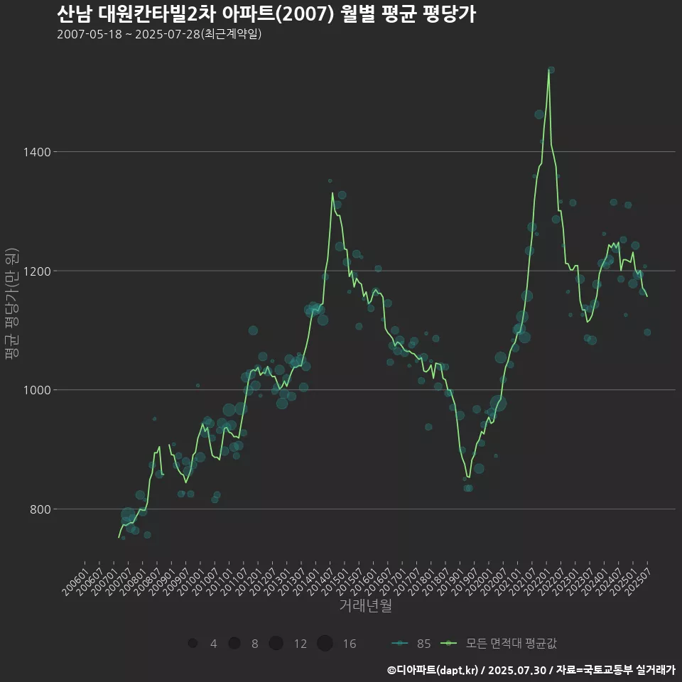 산남 대원칸타빌2차 아파트(2007) 월별 평균 평당가