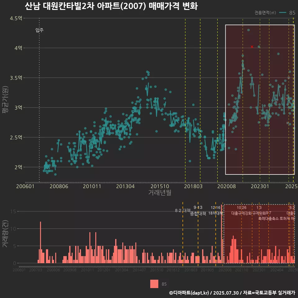 산남 대원칸타빌2차 아파트(2007) 매매가격 변화