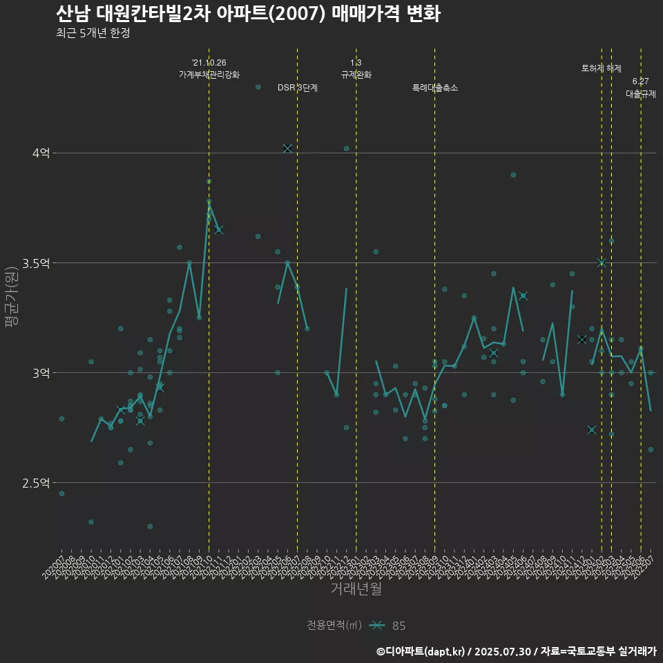 산남 대원칸타빌2차 아파트(2007) 매매가격 변화