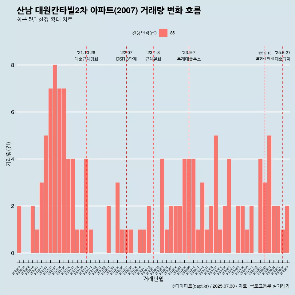 산남 대원칸타빌2차 아파트(2007) 거래량 변화 흐름