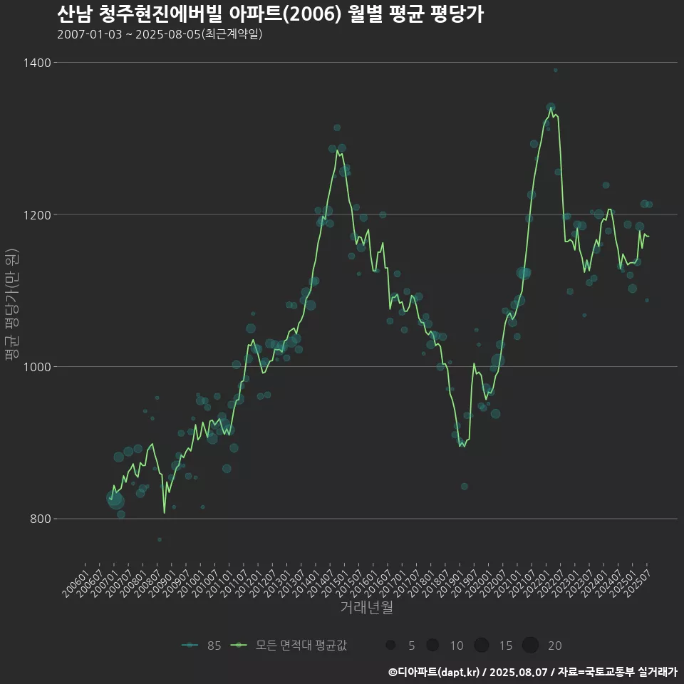 산남 청주현진에버빌 아파트(2006) 월별 평균 평당가