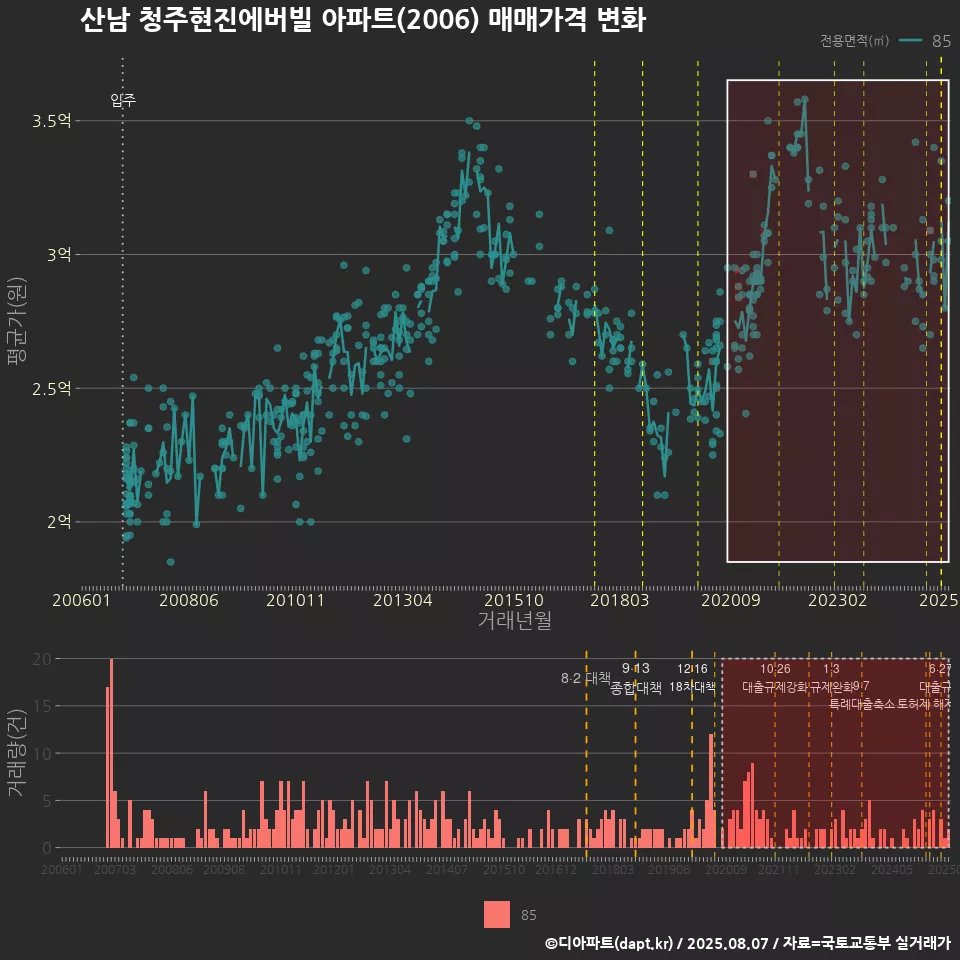 산남 청주현진에버빌 아파트(2006) 매매가격 변화