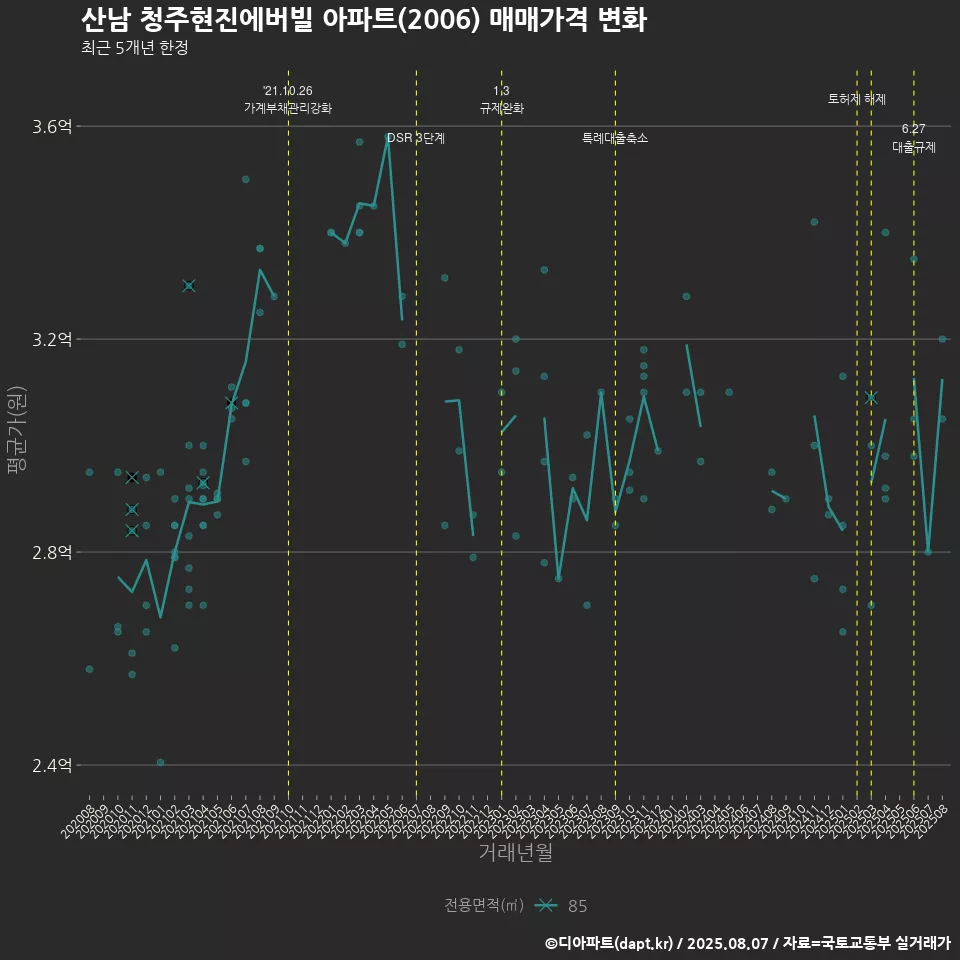 산남 청주현진에버빌 아파트(2006) 매매가격 변화