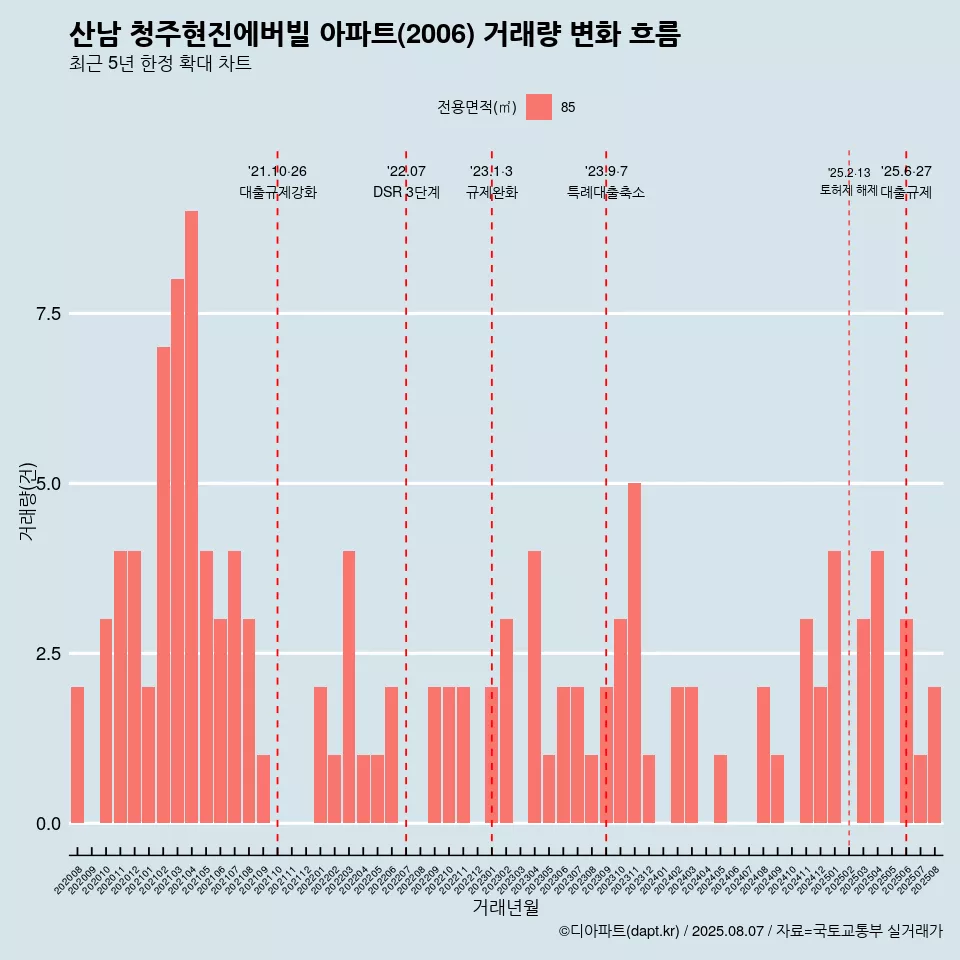 산남 청주현진에버빌 아파트(2006) 거래량 변화 흐름