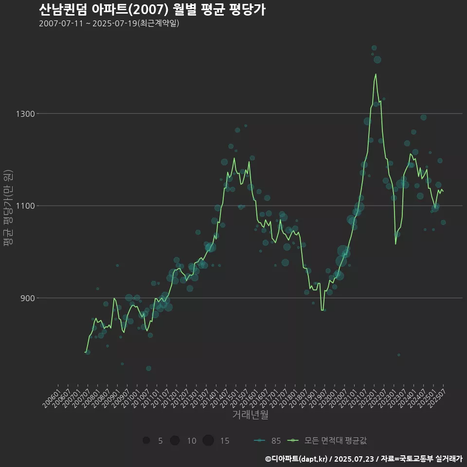 산남퀸덤 아파트(2007) 월별 평균 평당가